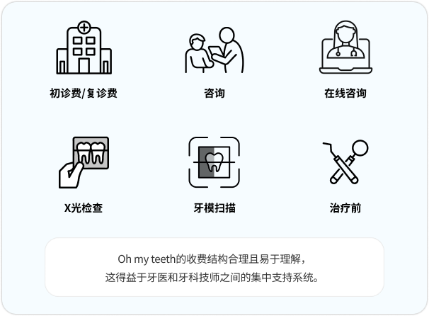 初诊费・复诊费 / 咨询 / 在线咨询 / X光检查 / 牙模扫描 / 治疗前 Oh my teeth的收费结构合理且易于理解, 这得益于牙医和牙科技师之间的集中支持系统。