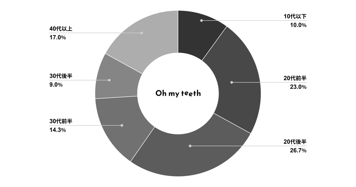 Oh my teeth 年齢別来院ユーザー