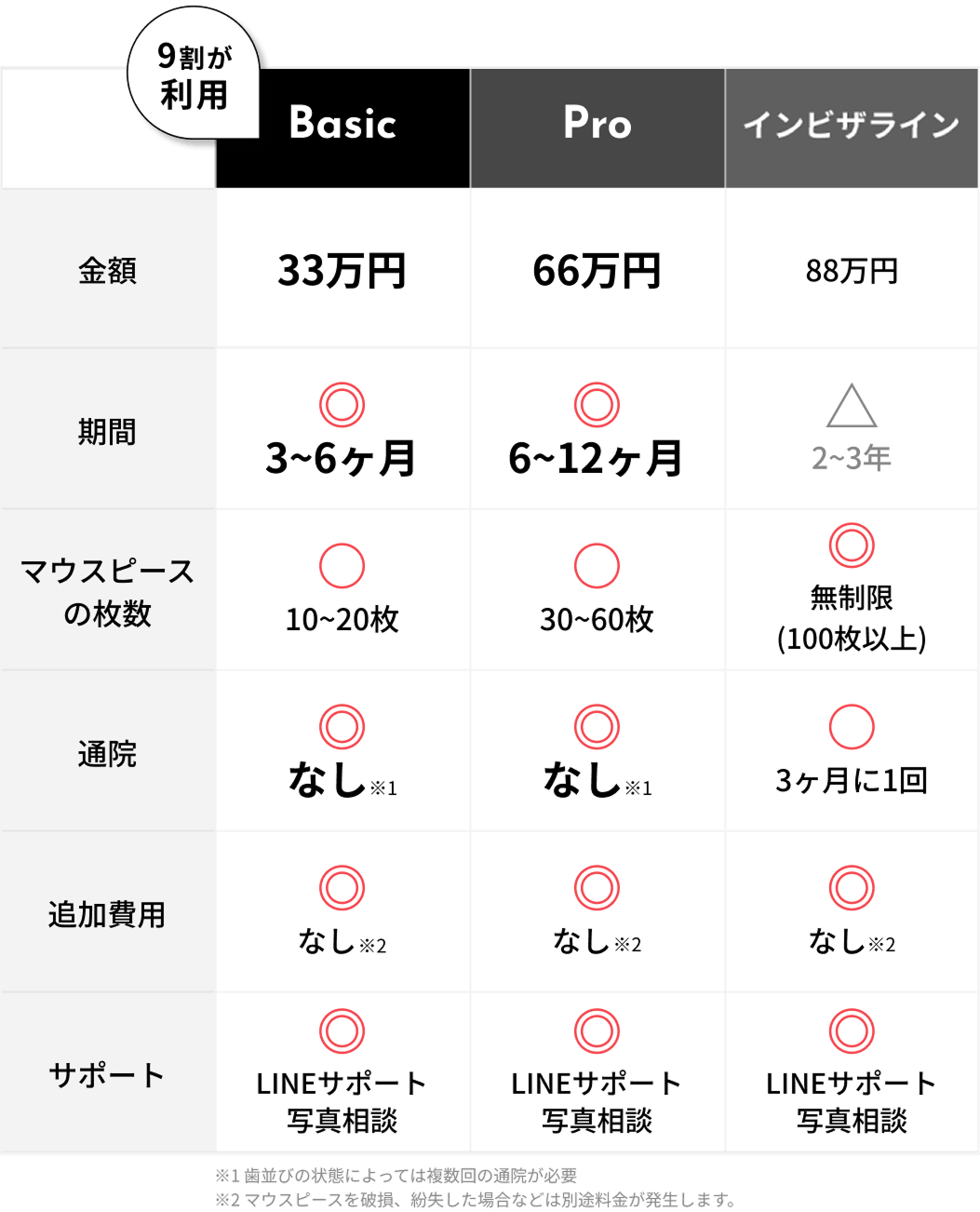 Oh my teethの料金プラン(Basic・Pro・インビザライン)