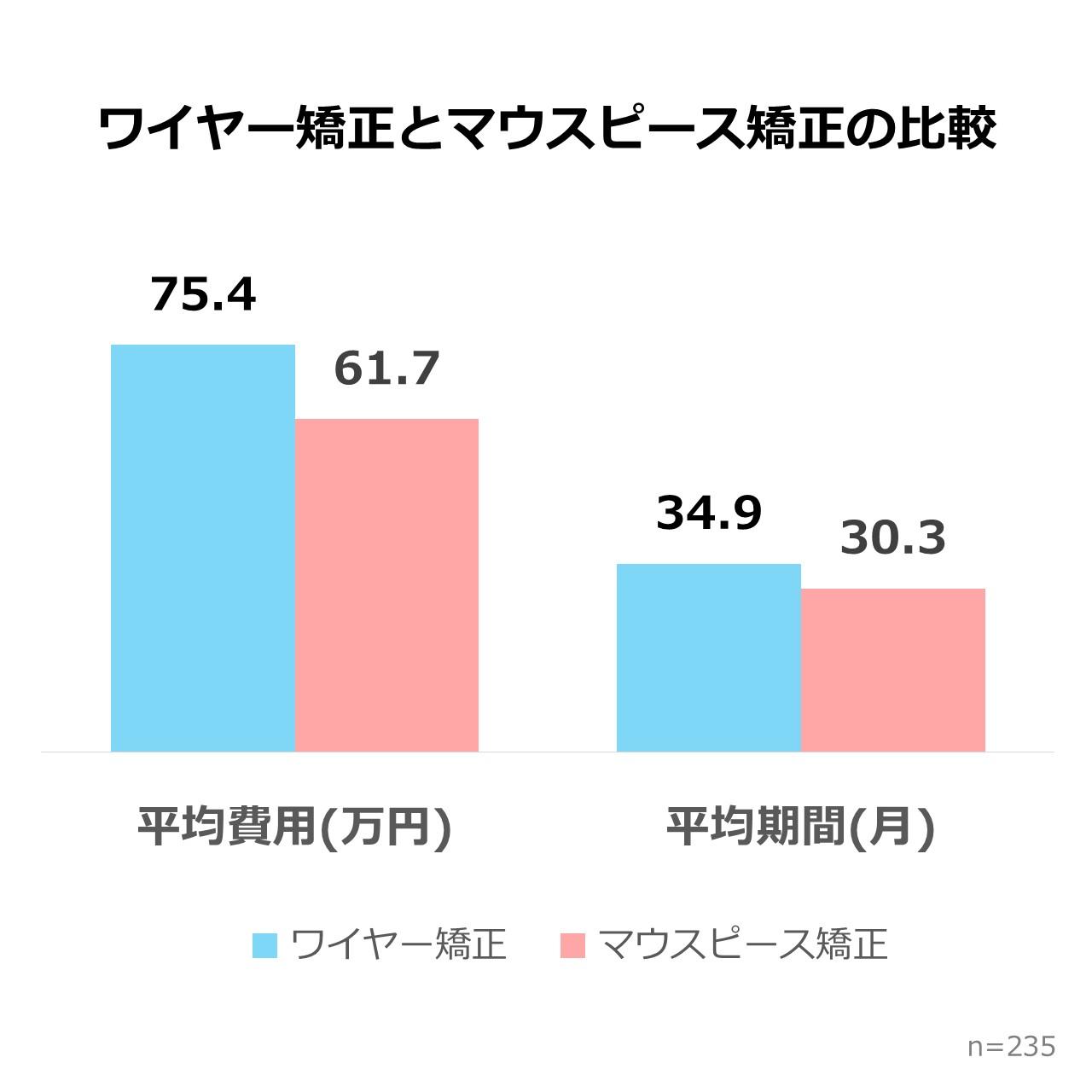 ワイヤー矯正とマウスピース矯正の比較