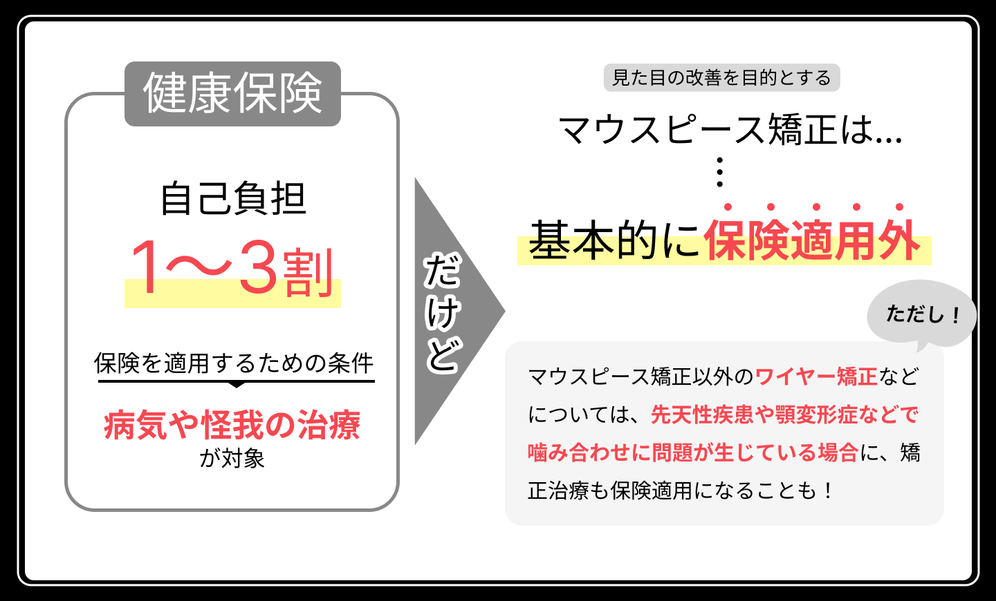 マウスピース矯正は保険適用外