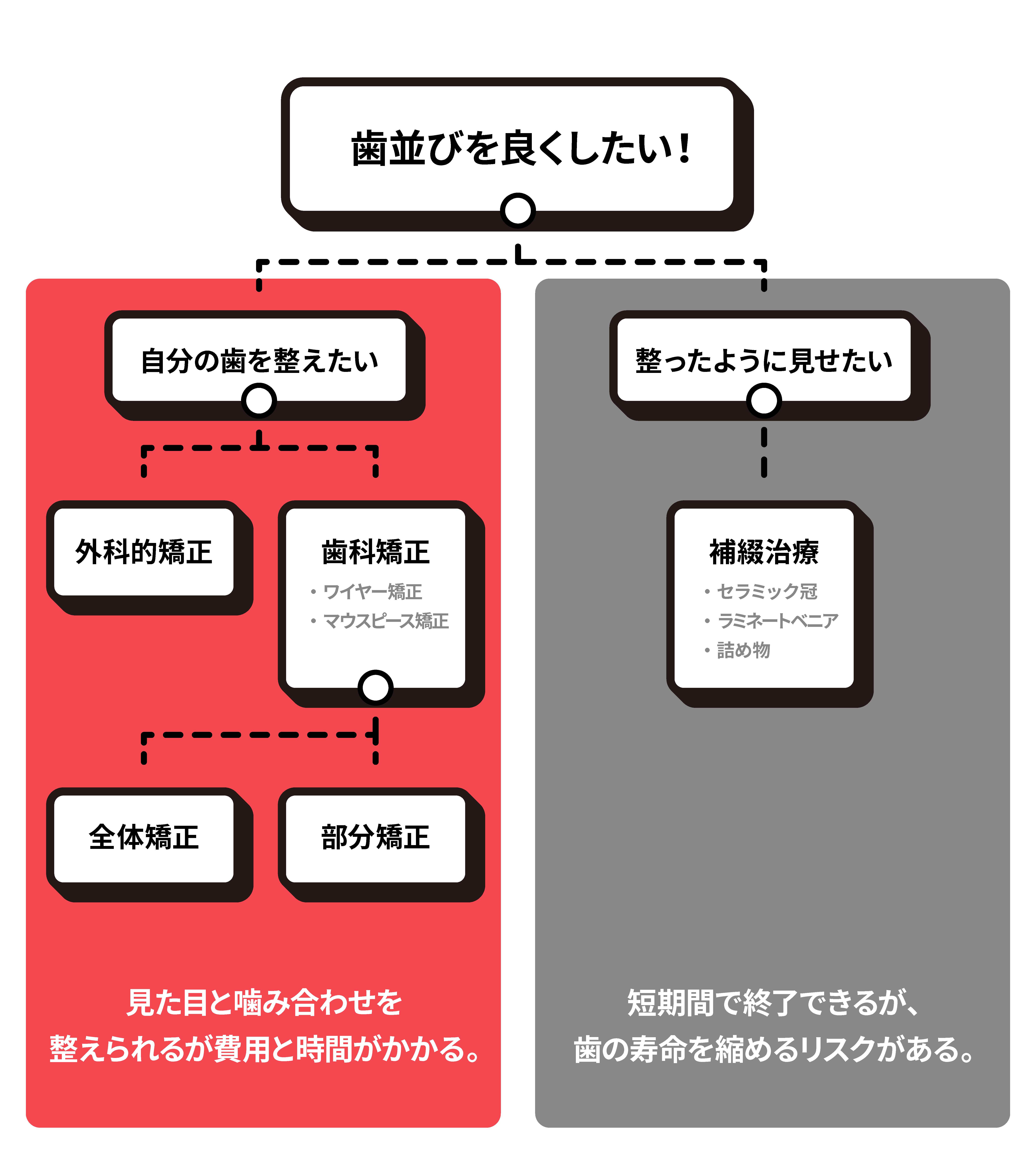 歯並びをよくする方法チャート