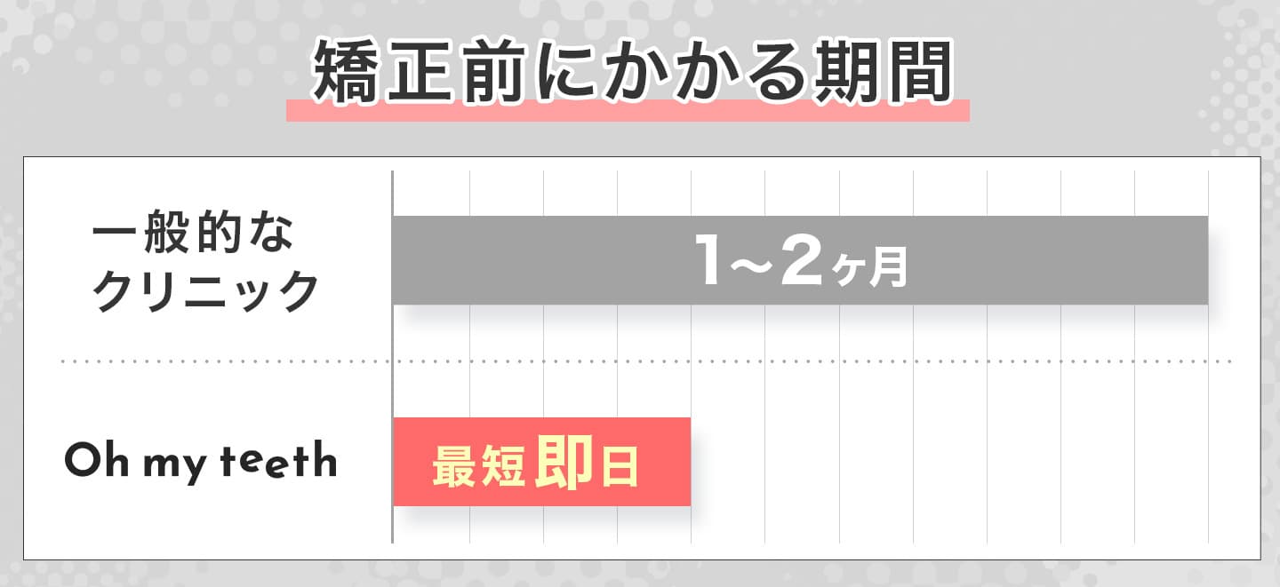 矯正開始までにかかる期間