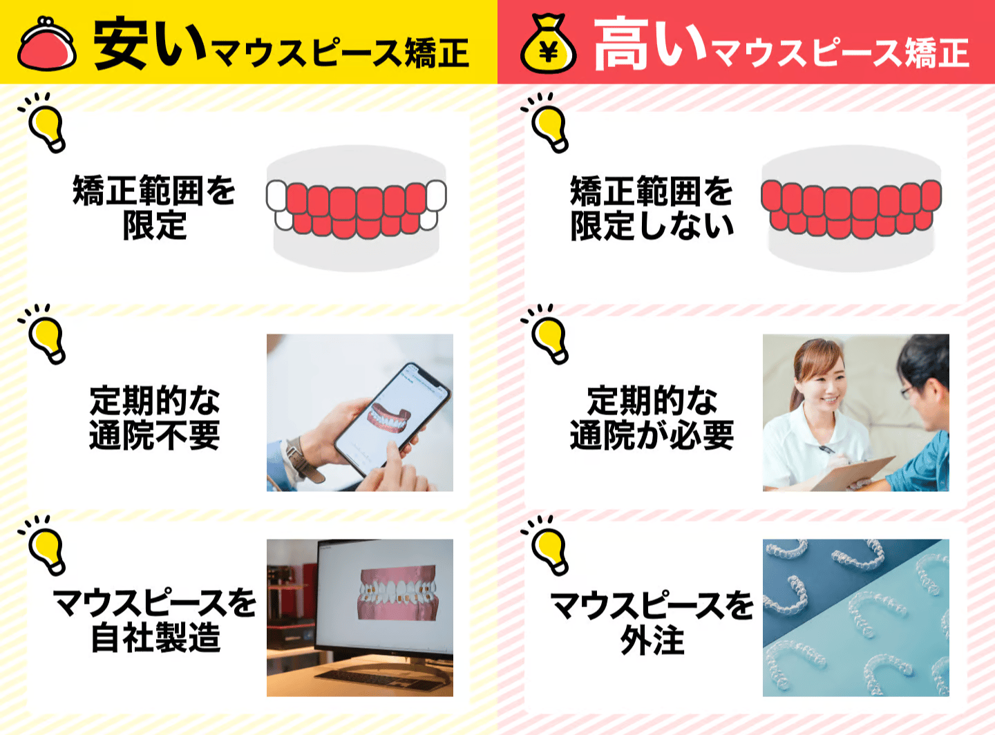 マウスピース矯正が安い理由
