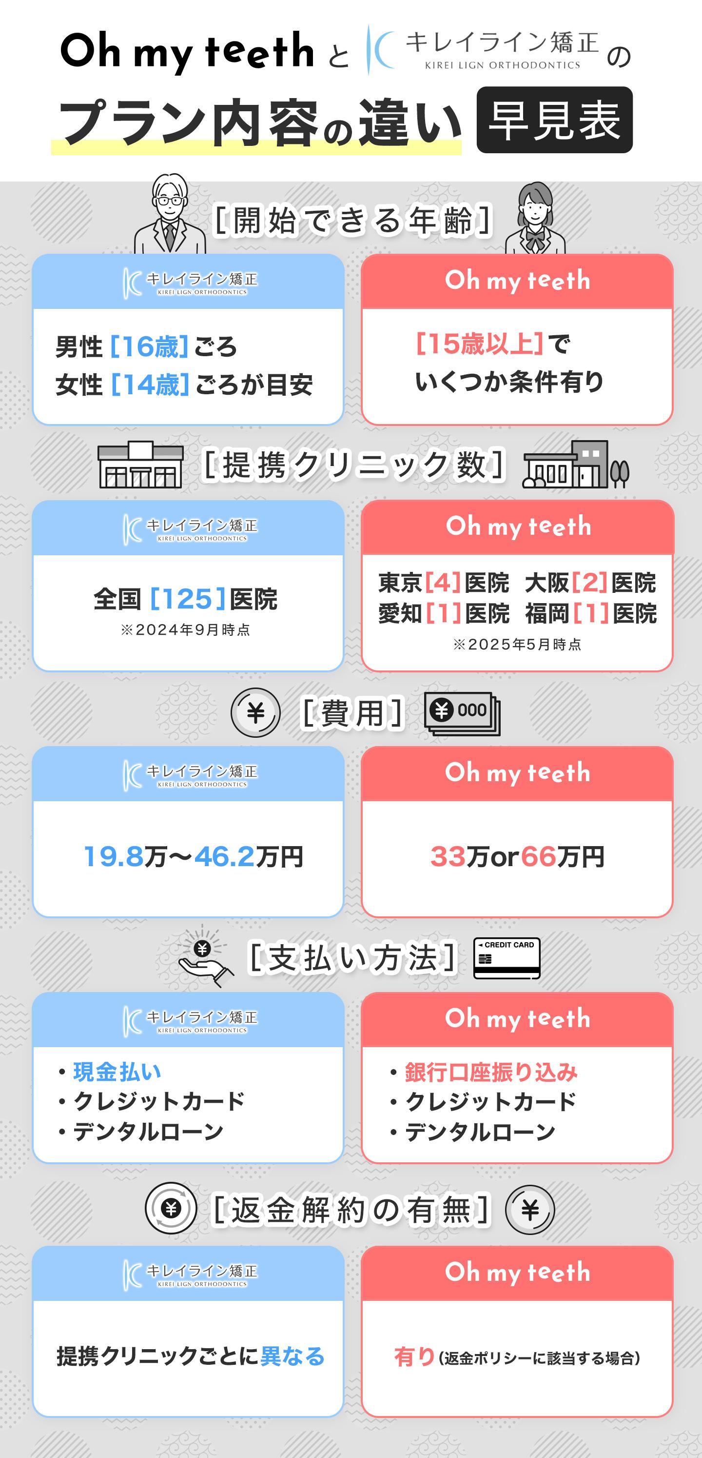 プラン内容の違い