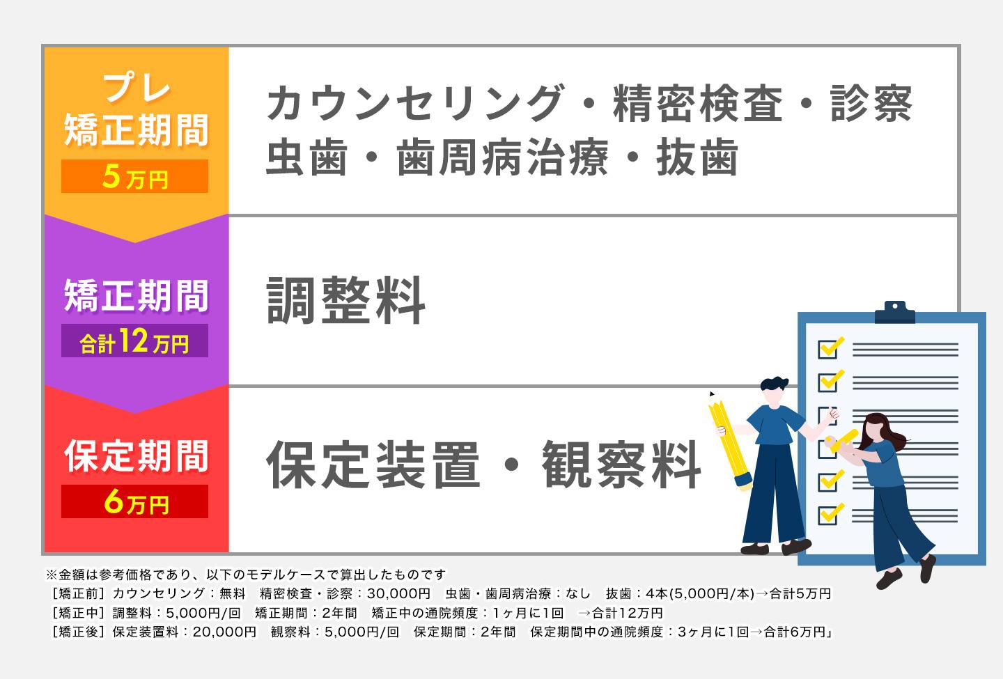 インビザラインの費用内訳