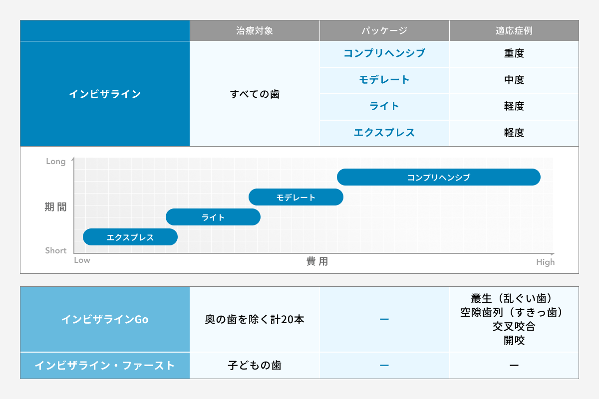 インビザラインが用意しているプランは6つ│費用と症例別