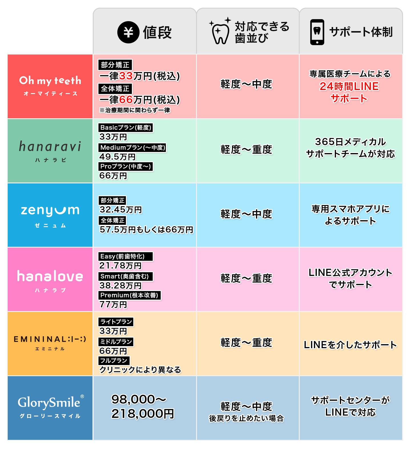 通院不要のマウスピース矯正ブランドの比較まとめ