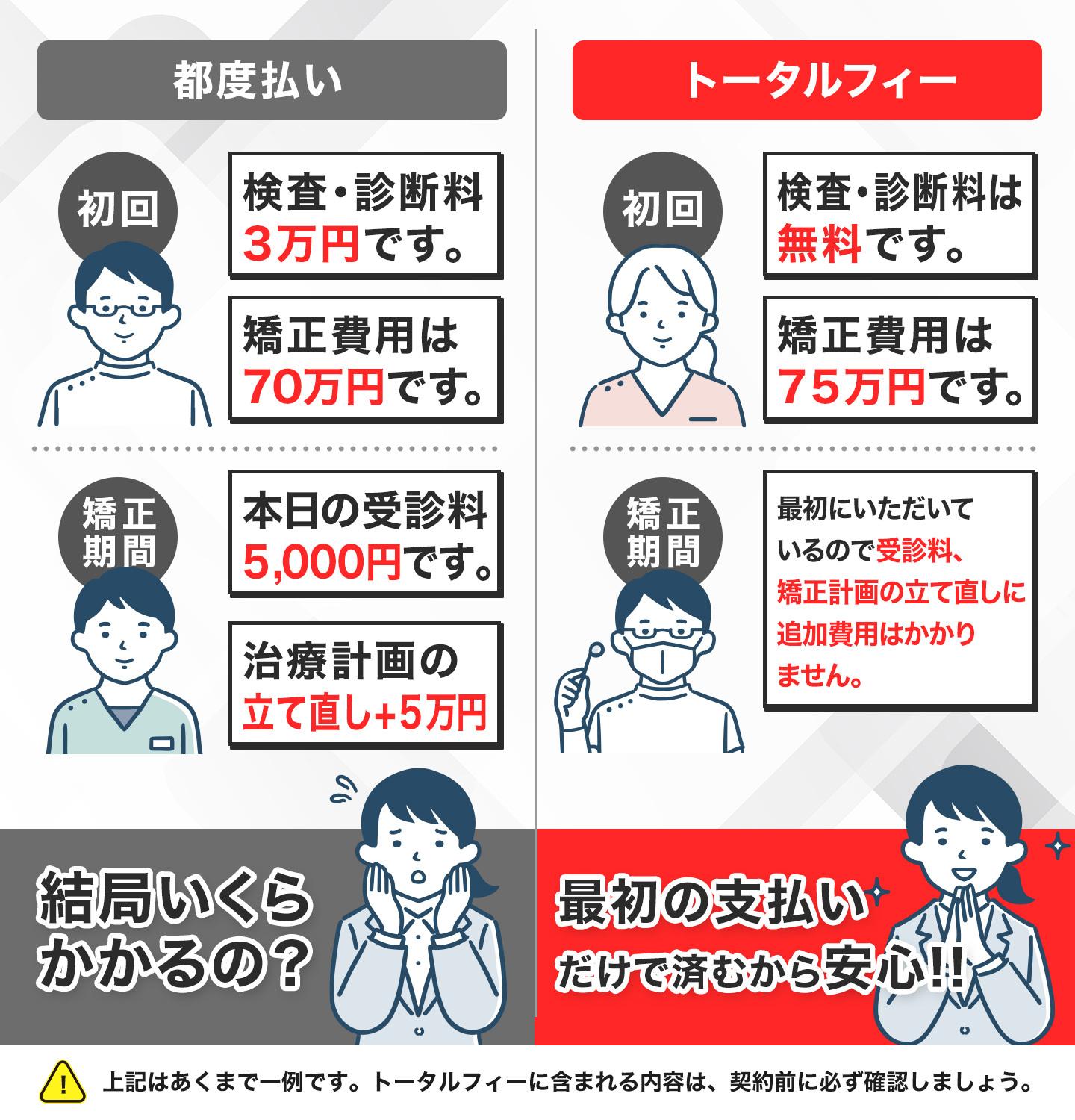 トータルフィーと都度払いの違い