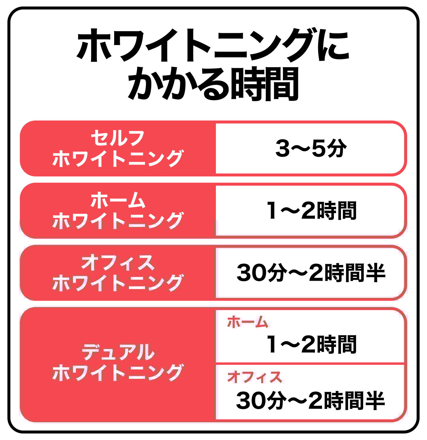 ホワイトニングにかかる時間