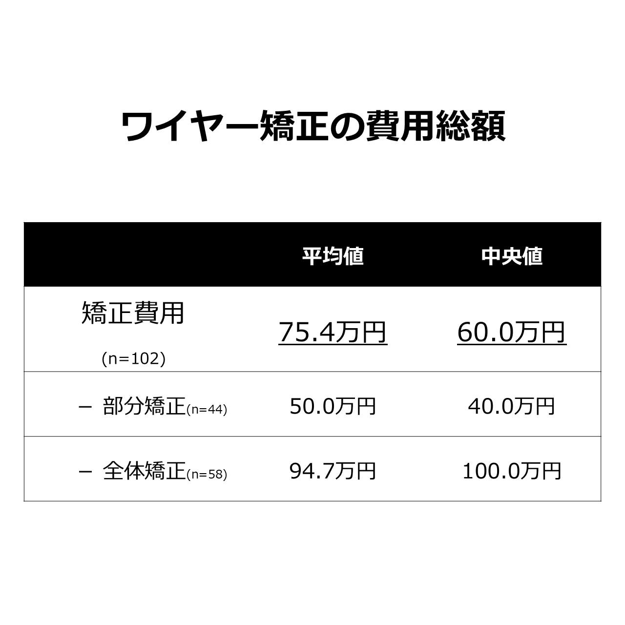 ワイヤー矯正平均費用調査結果