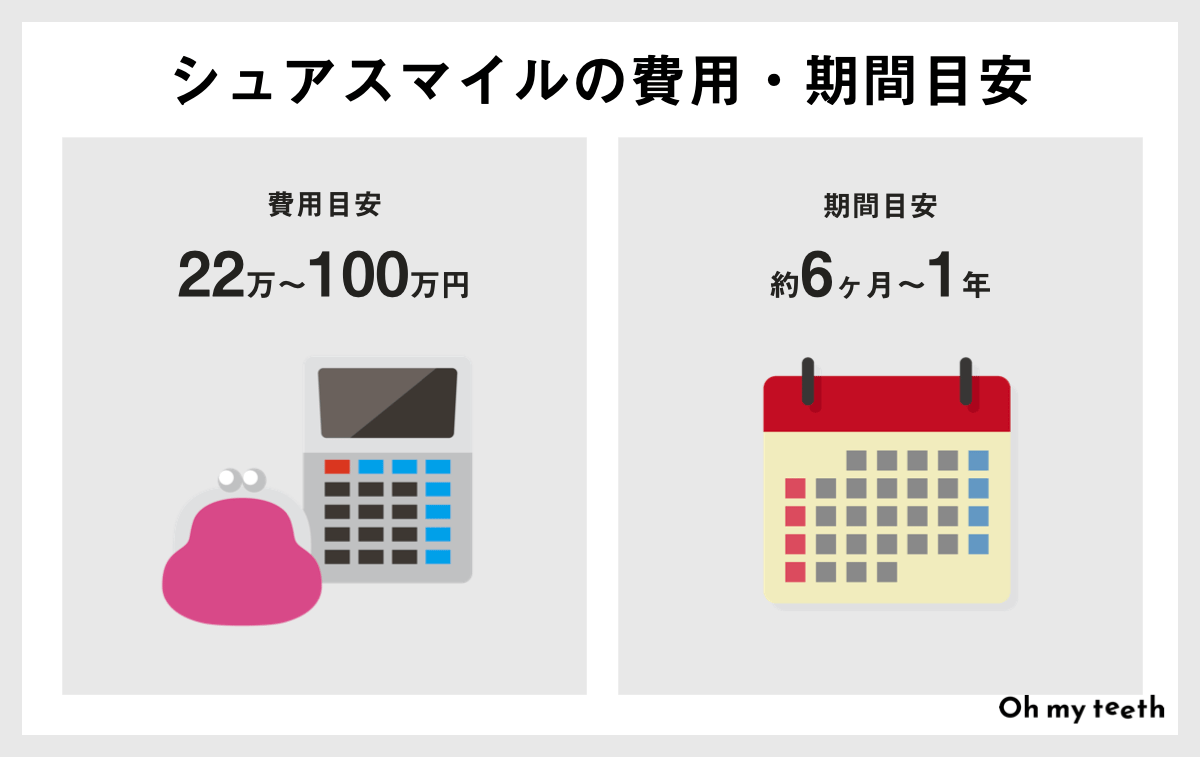 シュアスマイル矯正の口コミを調査!メリットや費用も解説