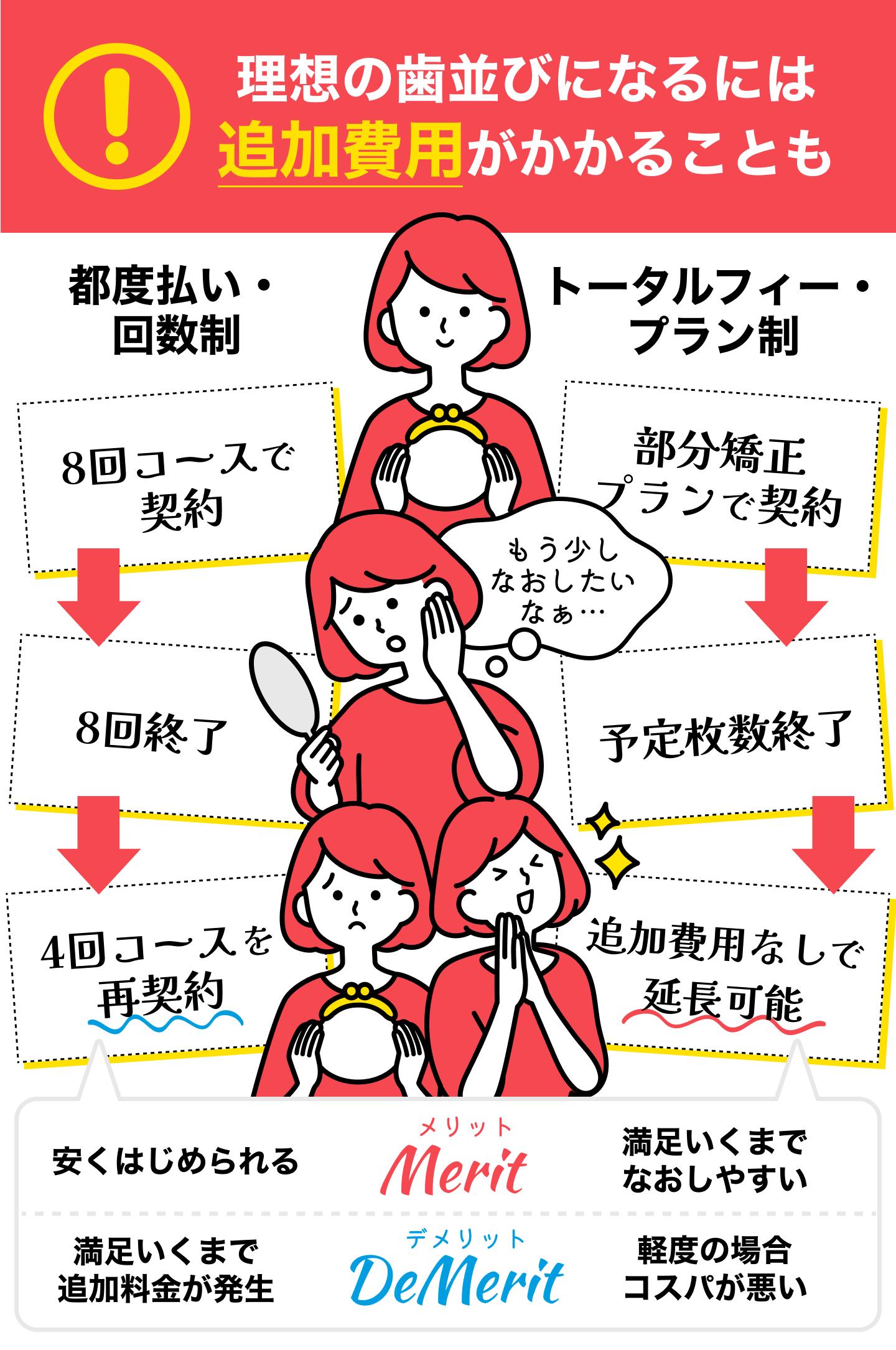 追加費用がかかるマウスピース矯正/かからないマウスピース矯正の違い