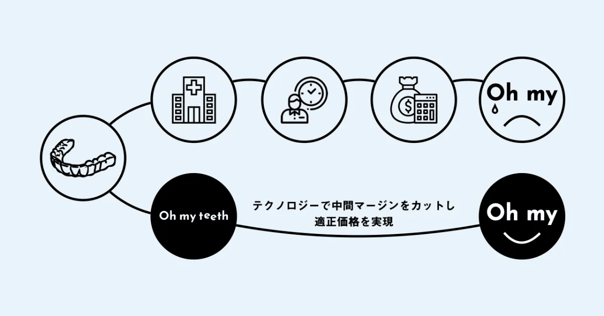 安いマウスピース矯正はやめた方がいい?
