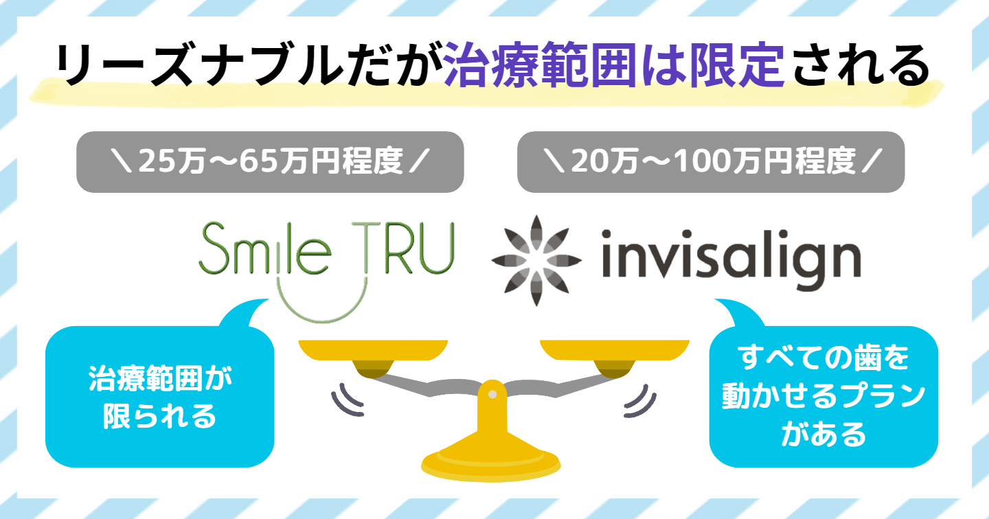 スマイルトゥルーとインビザラインの費用と治療範囲の比較