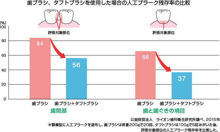 歯ブラシ・タクトブラシを使用した場合の人口プラーク残存率の比較(ライオン歯科�衛生研究所の調査)