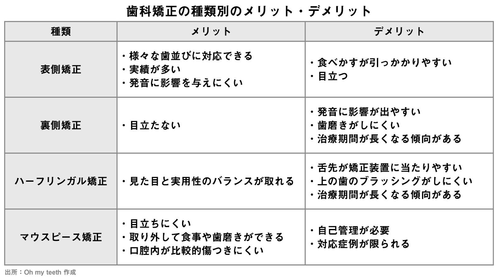 歯科矯正のメリット・デメリットの表