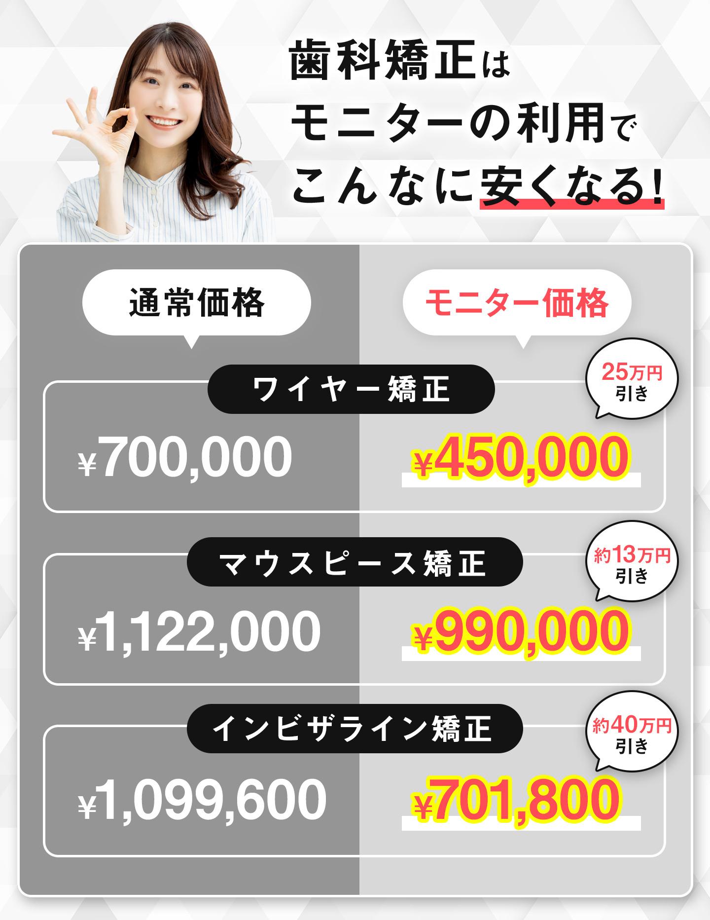 歯科矯正はモニターの利用でこんなに安くなる