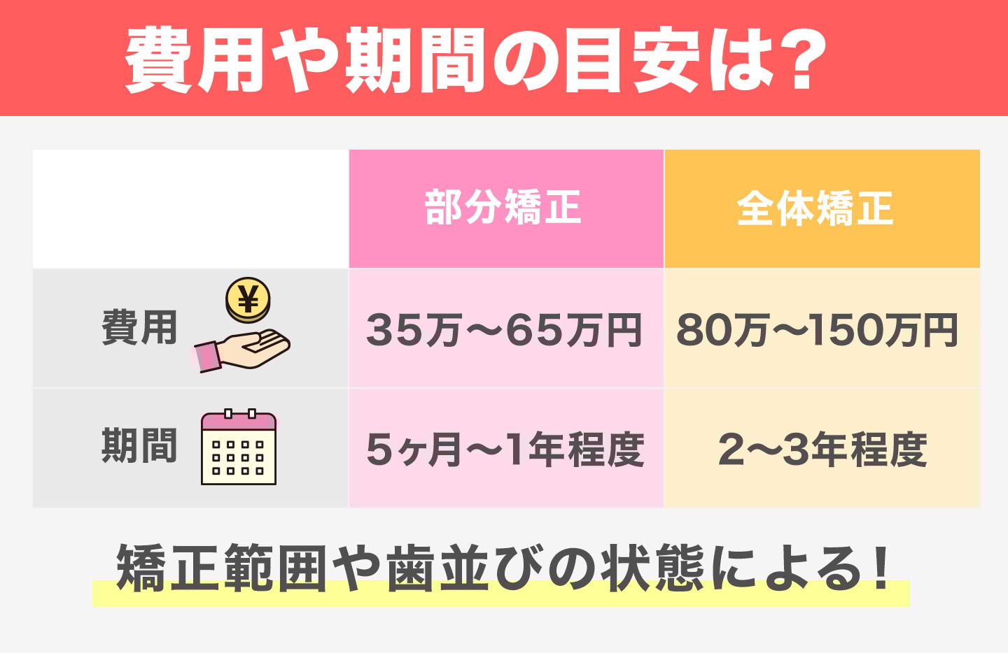 ハーフリンガル矯正費用や期間の目安