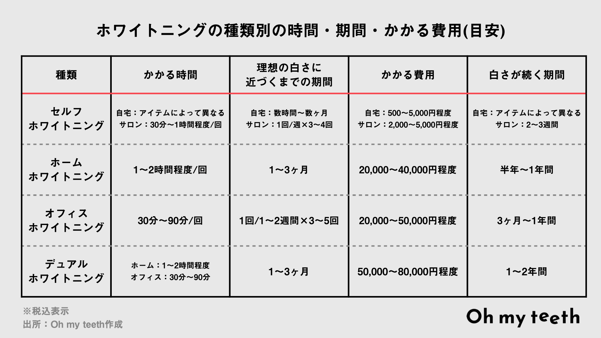 ホワイトニングの種類別の特徴まとめ