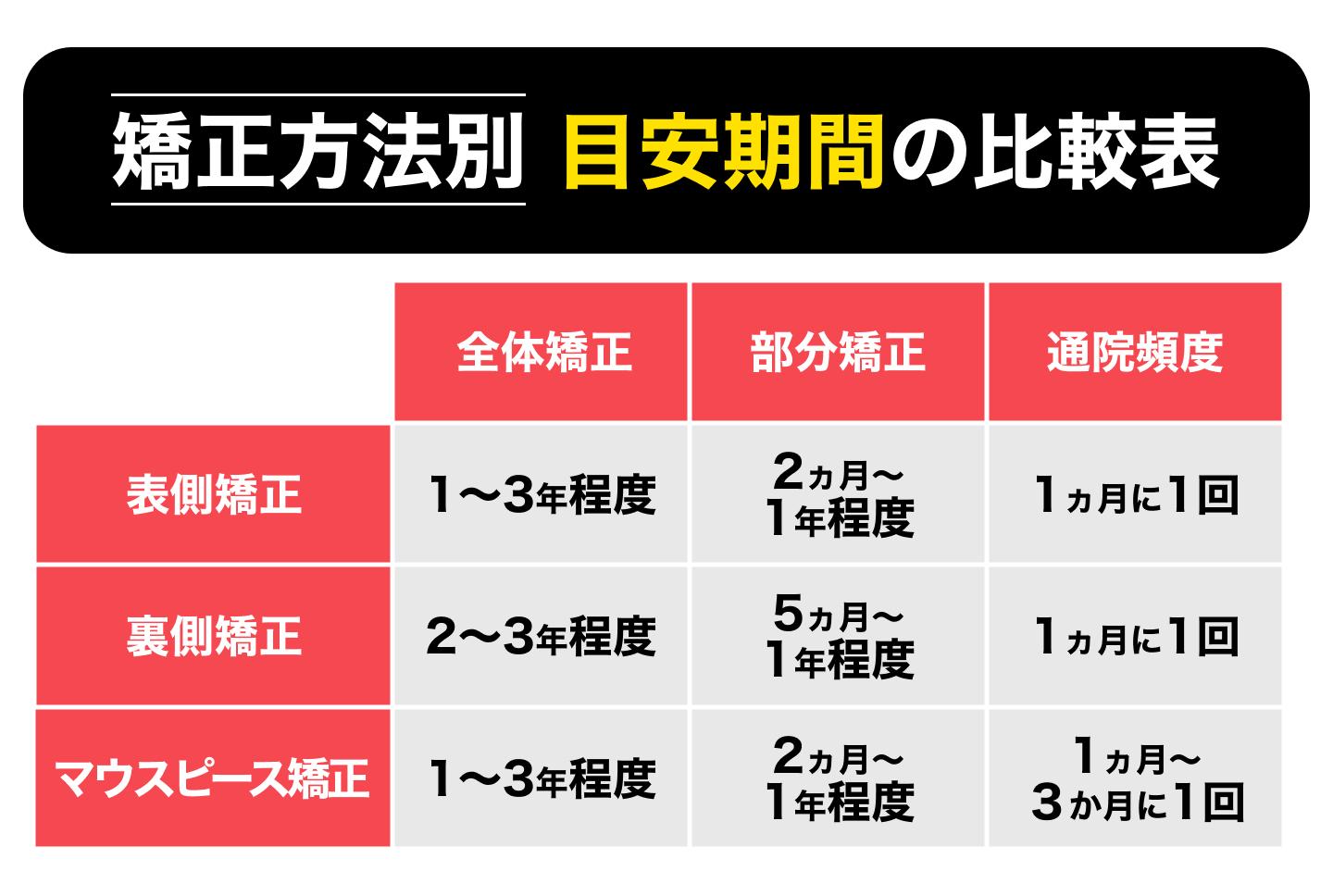 【歯科矯正の期間】2ヶ月～3年程度