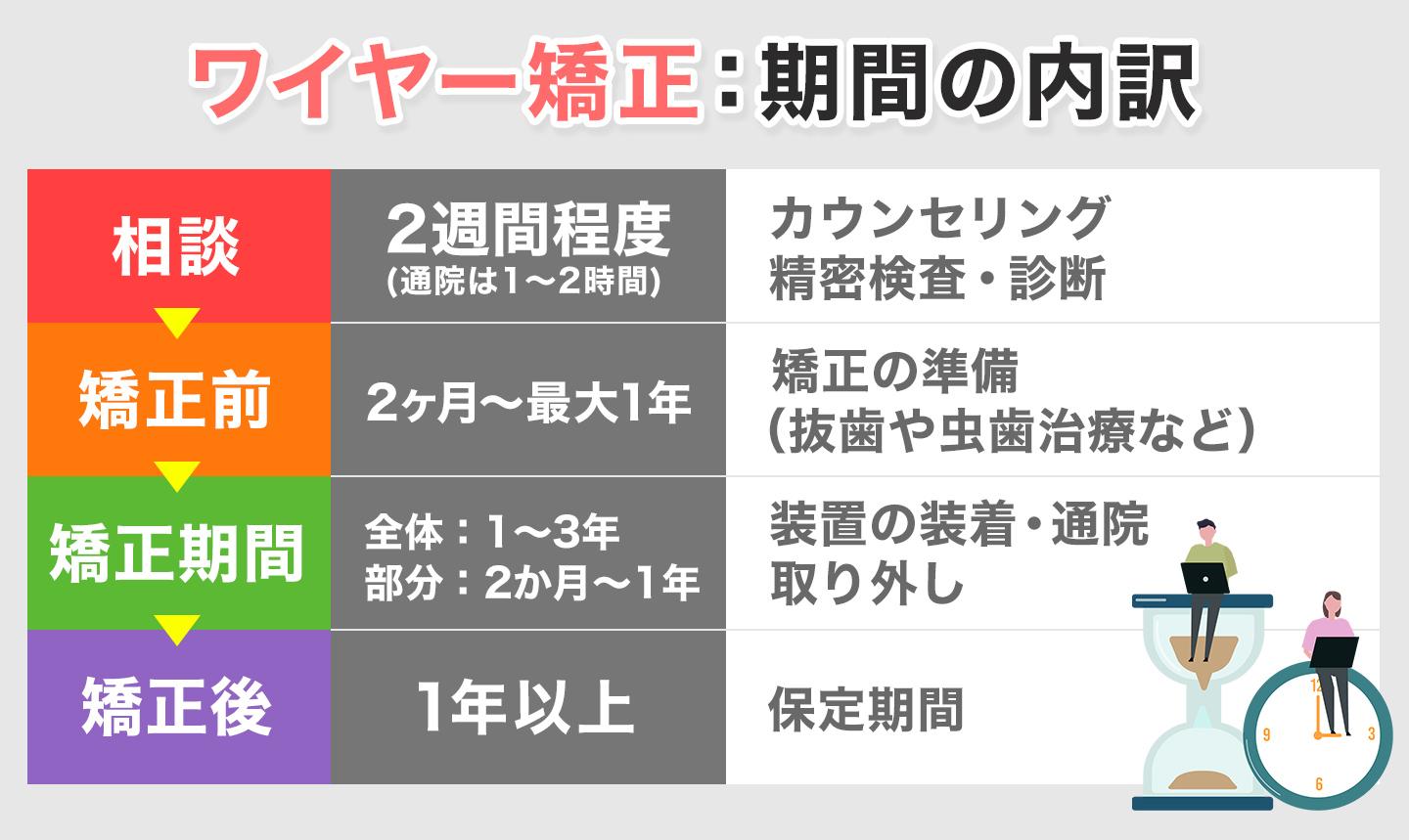 期間の��内訳