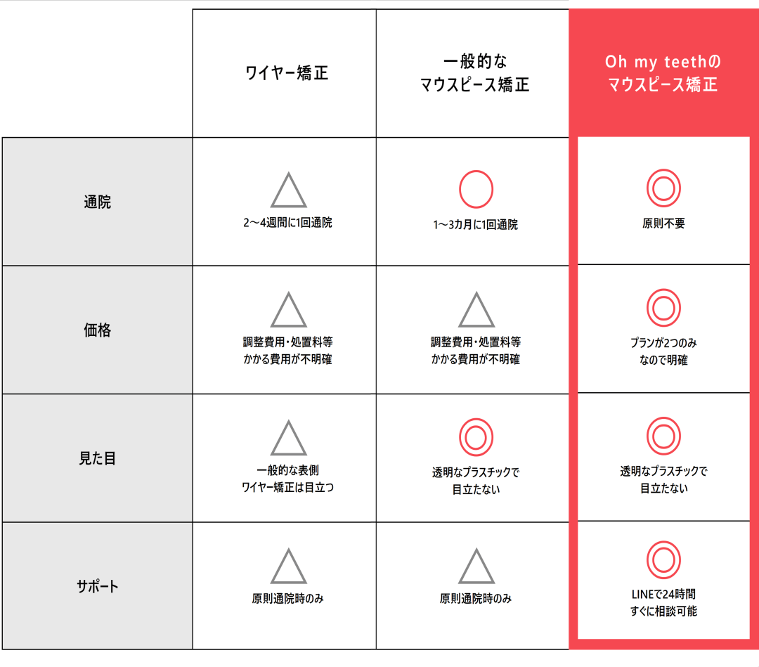 Oh my teethとほかのマウスピース矯正の違い