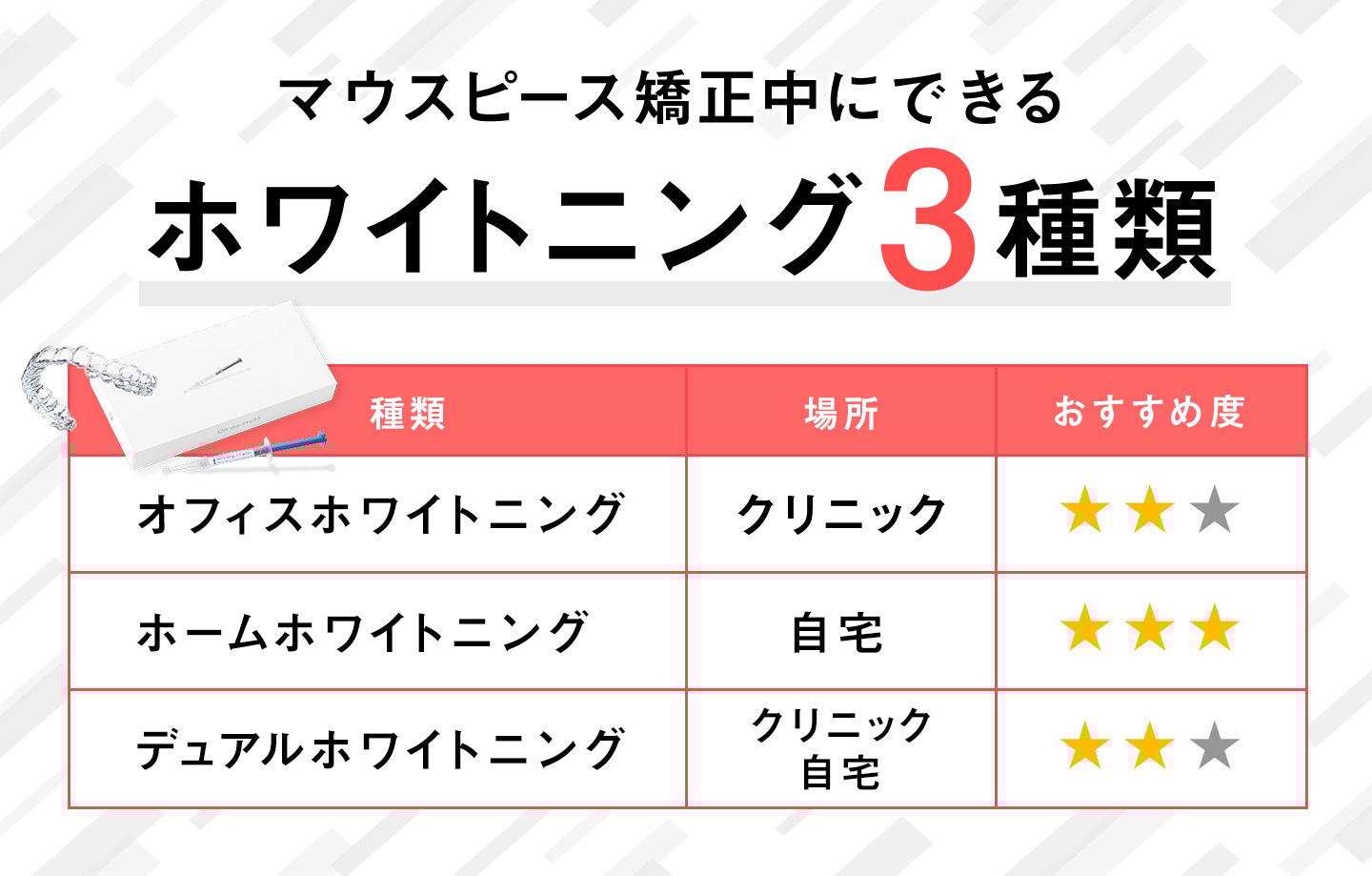 マウスピース矯正中にできるホワイトニング
