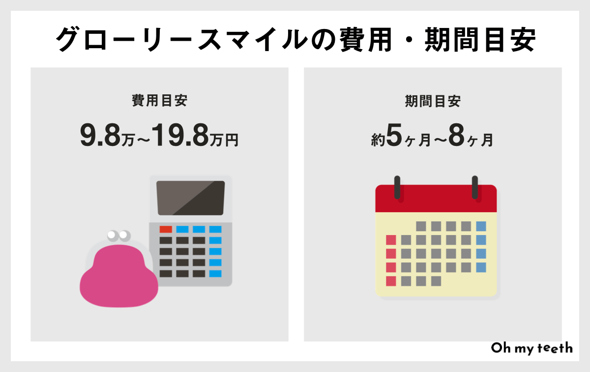 グローリースマイル矯正の費用・期間の目安