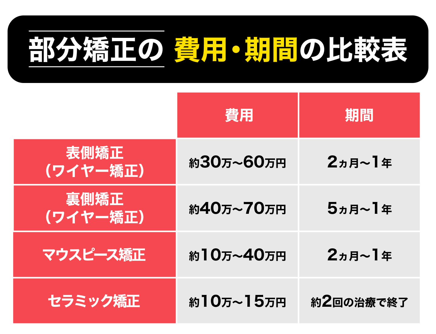 【上の歯だけ矯正する方法別】費用・期間まとめ