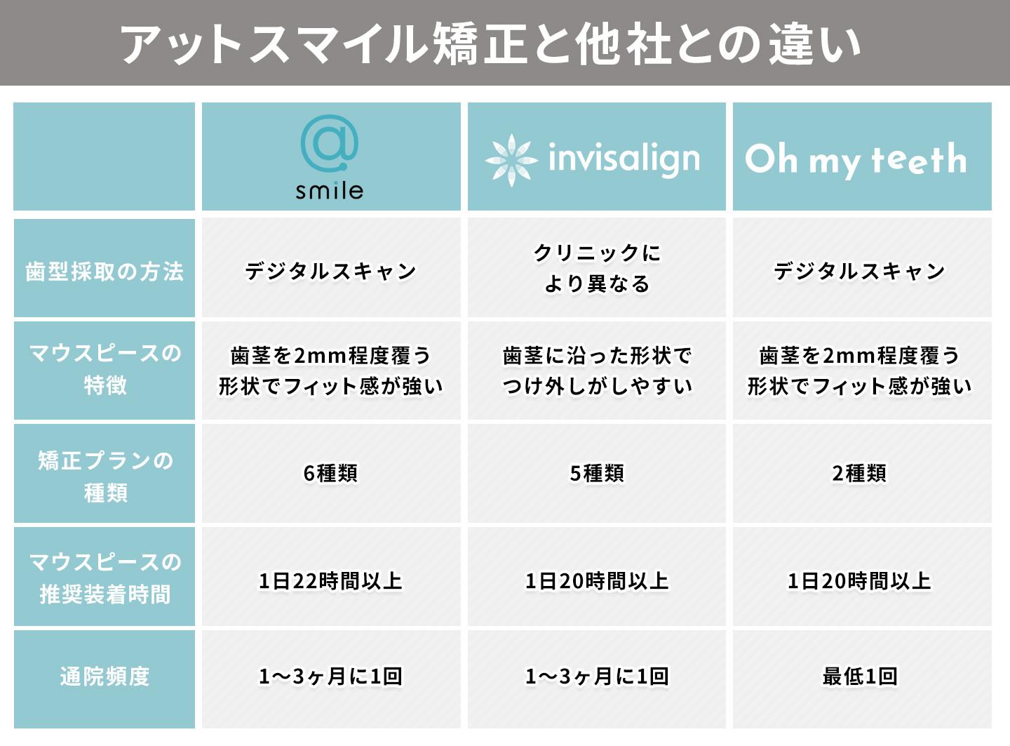 アットスマイル矯正とほかのマウスピース矯正との違い