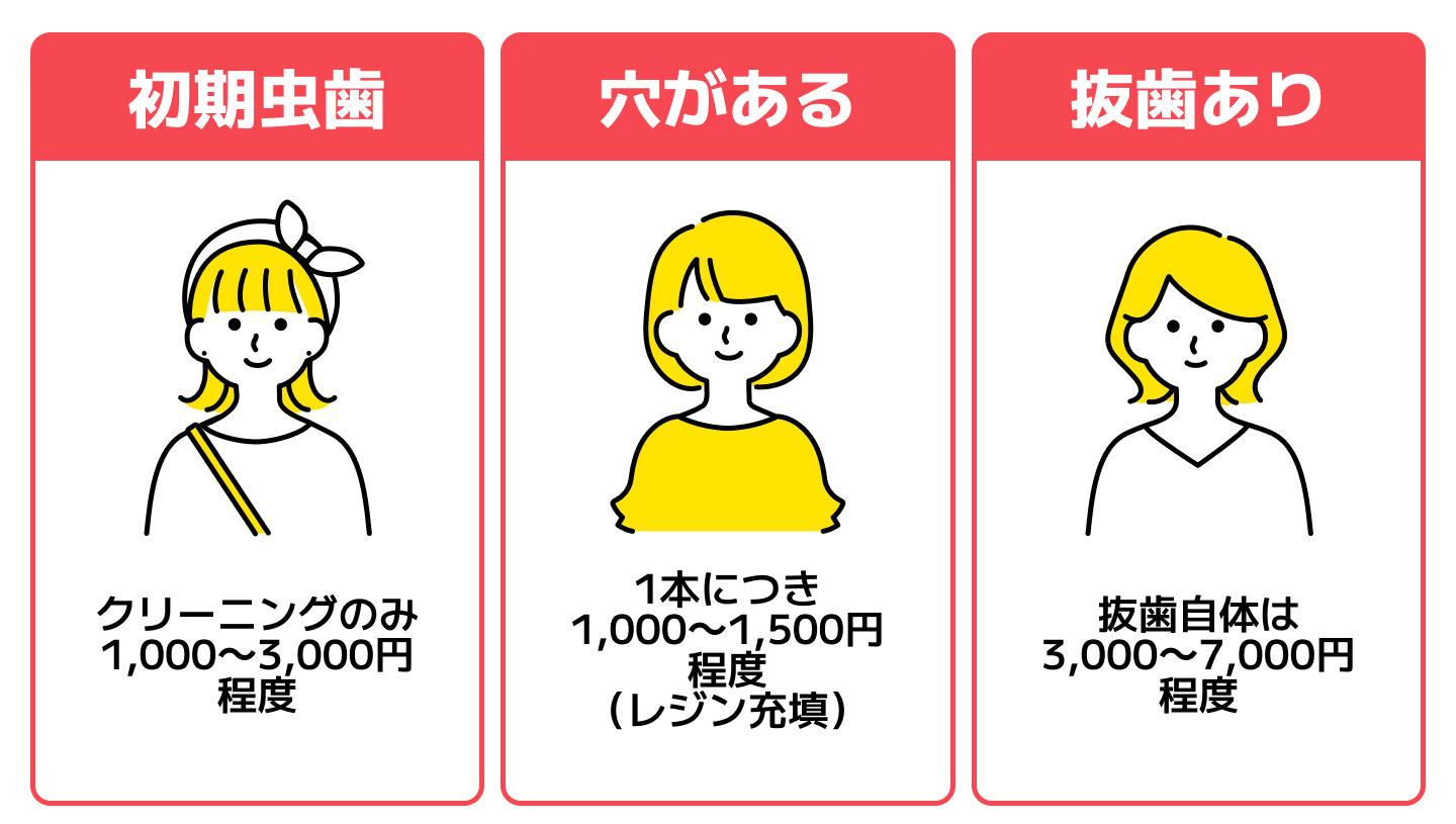 ケース別歯医者の初診料