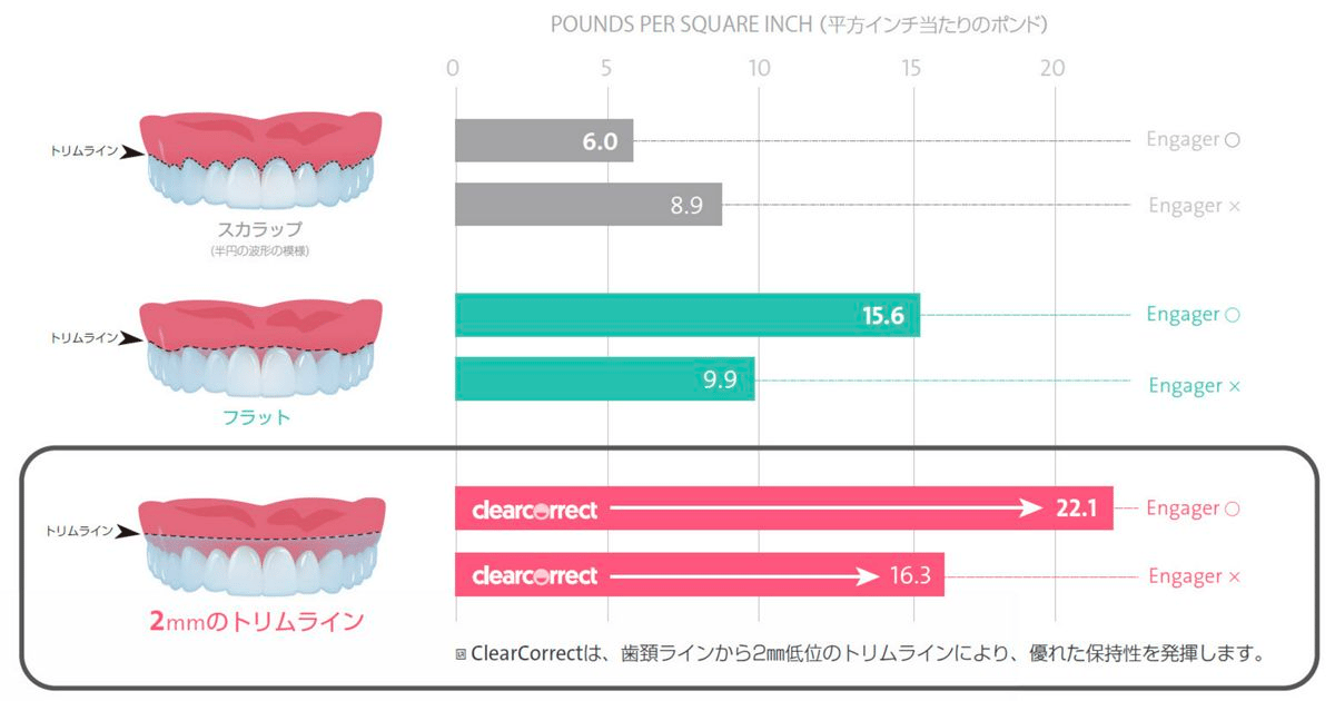 クリアコレクトのマウスピースの矯正力