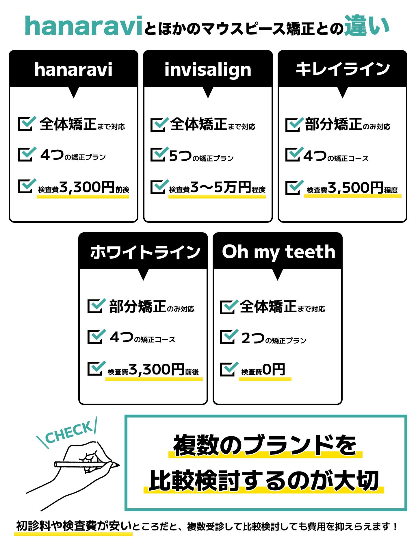 hanaravi・インビザライン・キレイライン・ホワイトライン・Oh my teeth比較表