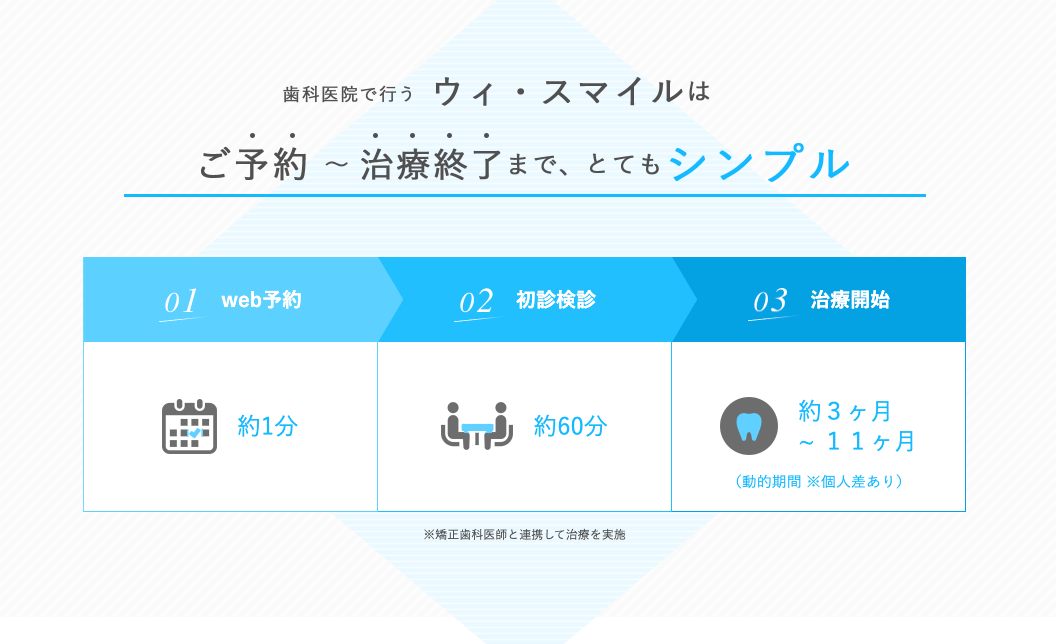 ウィ・スマイル矯正の治療の流れ