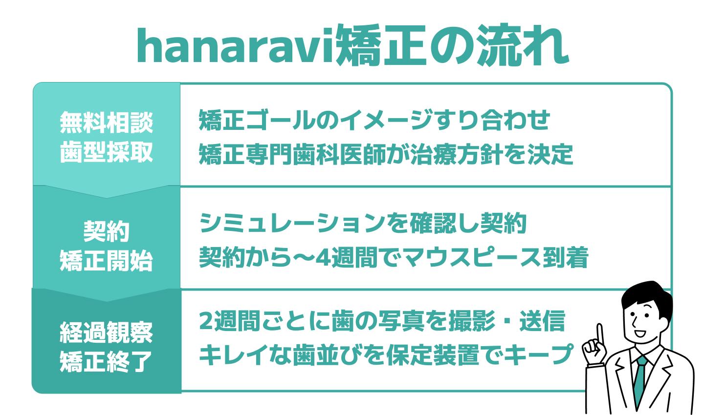 hanaravi矯正の流れ