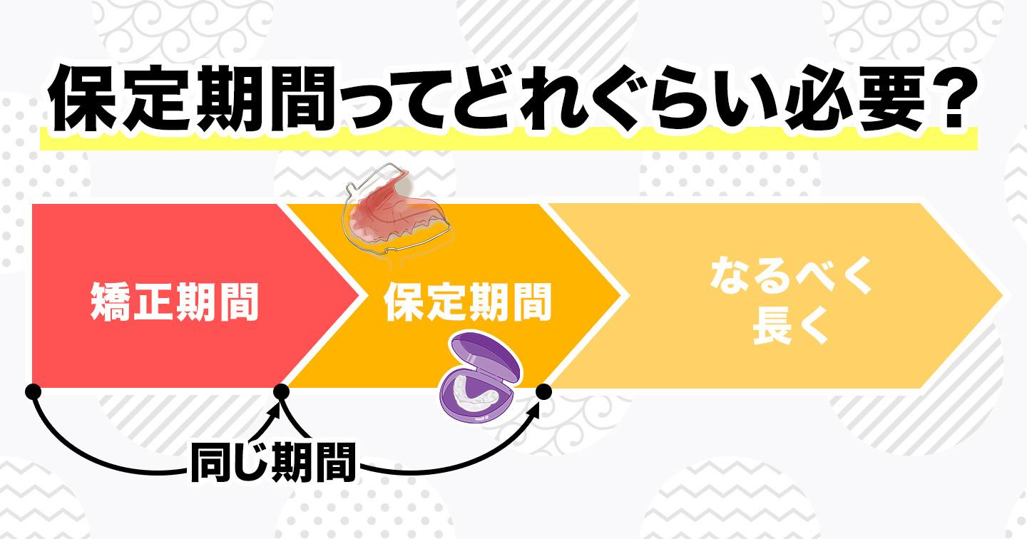 後戻り100% 矯正と保定期間なるべく長く