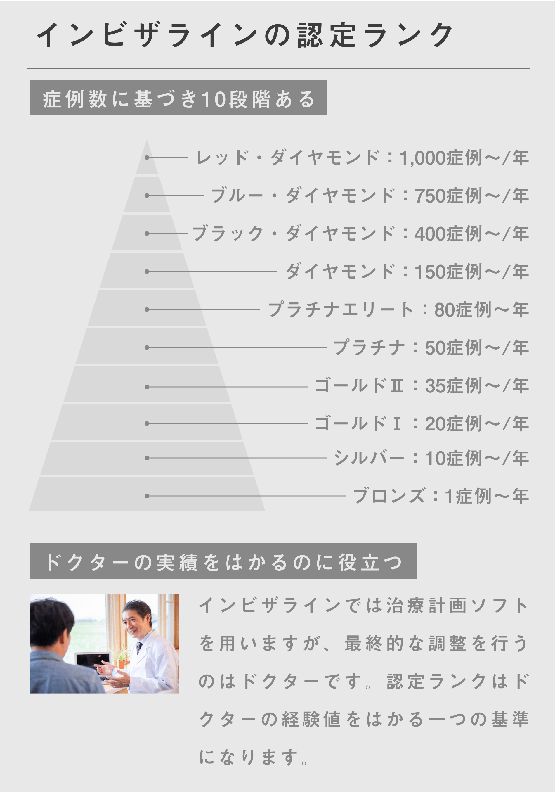 インビザラインのステータスランクとは