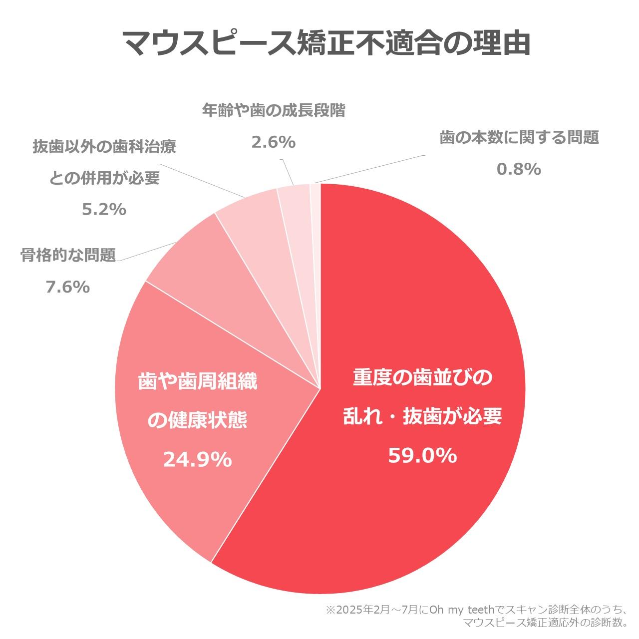 マウスピース矯正適用外の理由