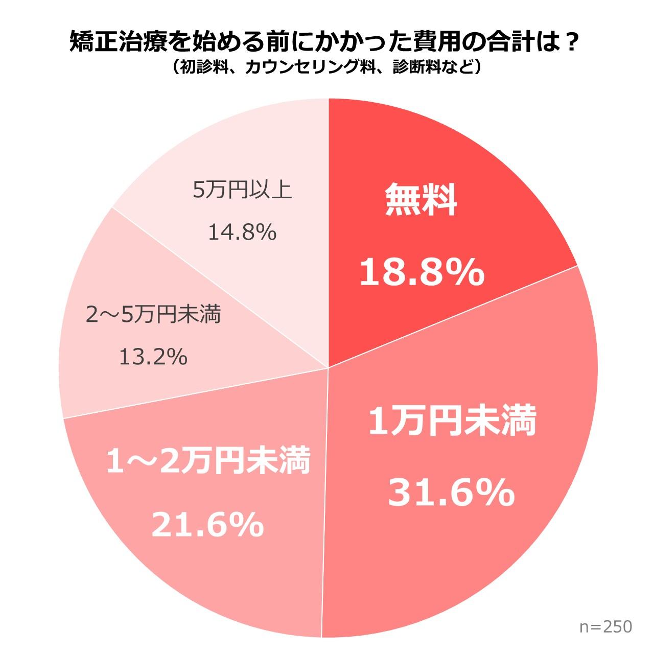 【2025年】歯科矯正費用に関するアンケート調査　初期費用