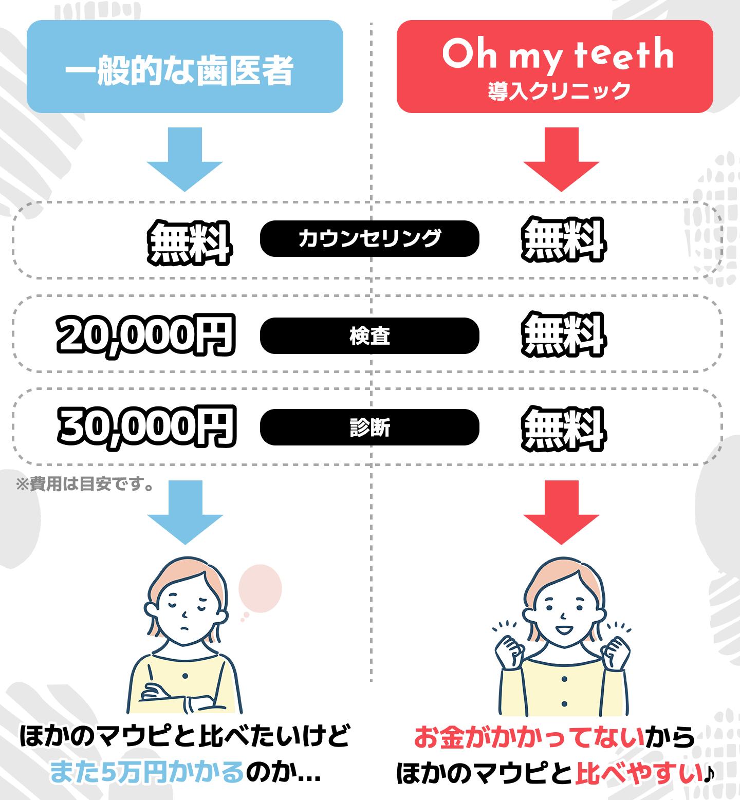 一般的な歯医者とOh my teeth導入クリニックの違い