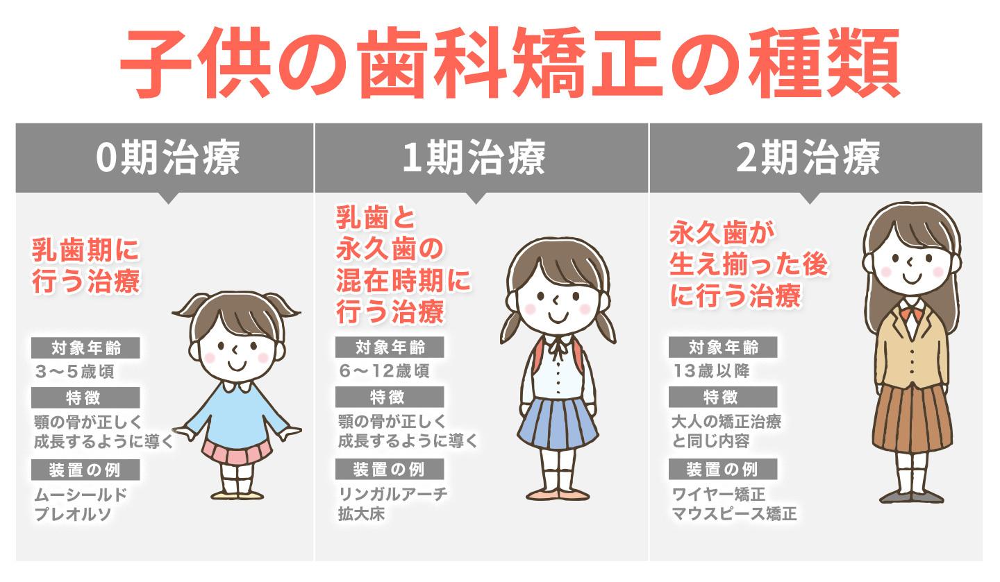 子供の歯科矯正(小児矯正)の種類