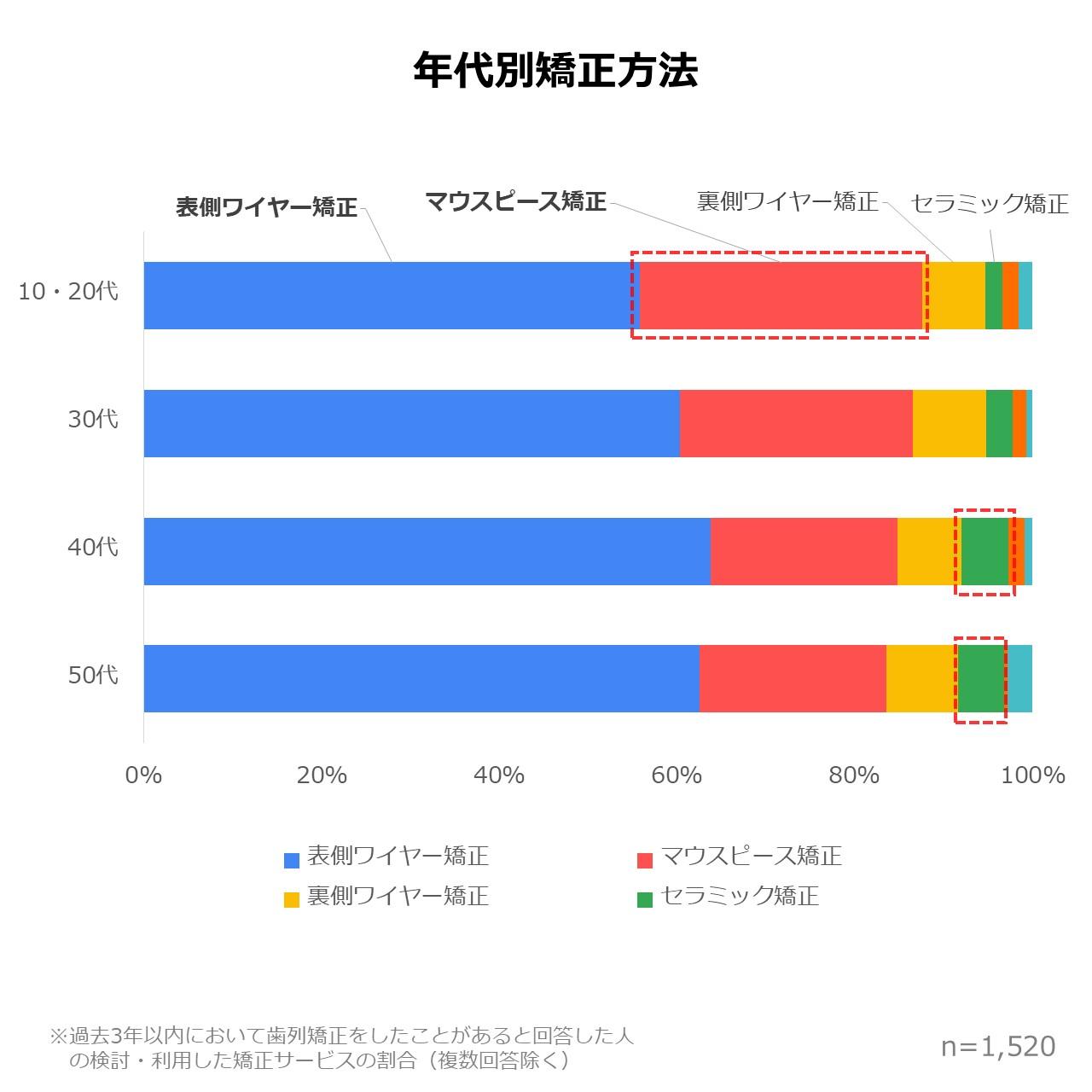 年代別矯正方法