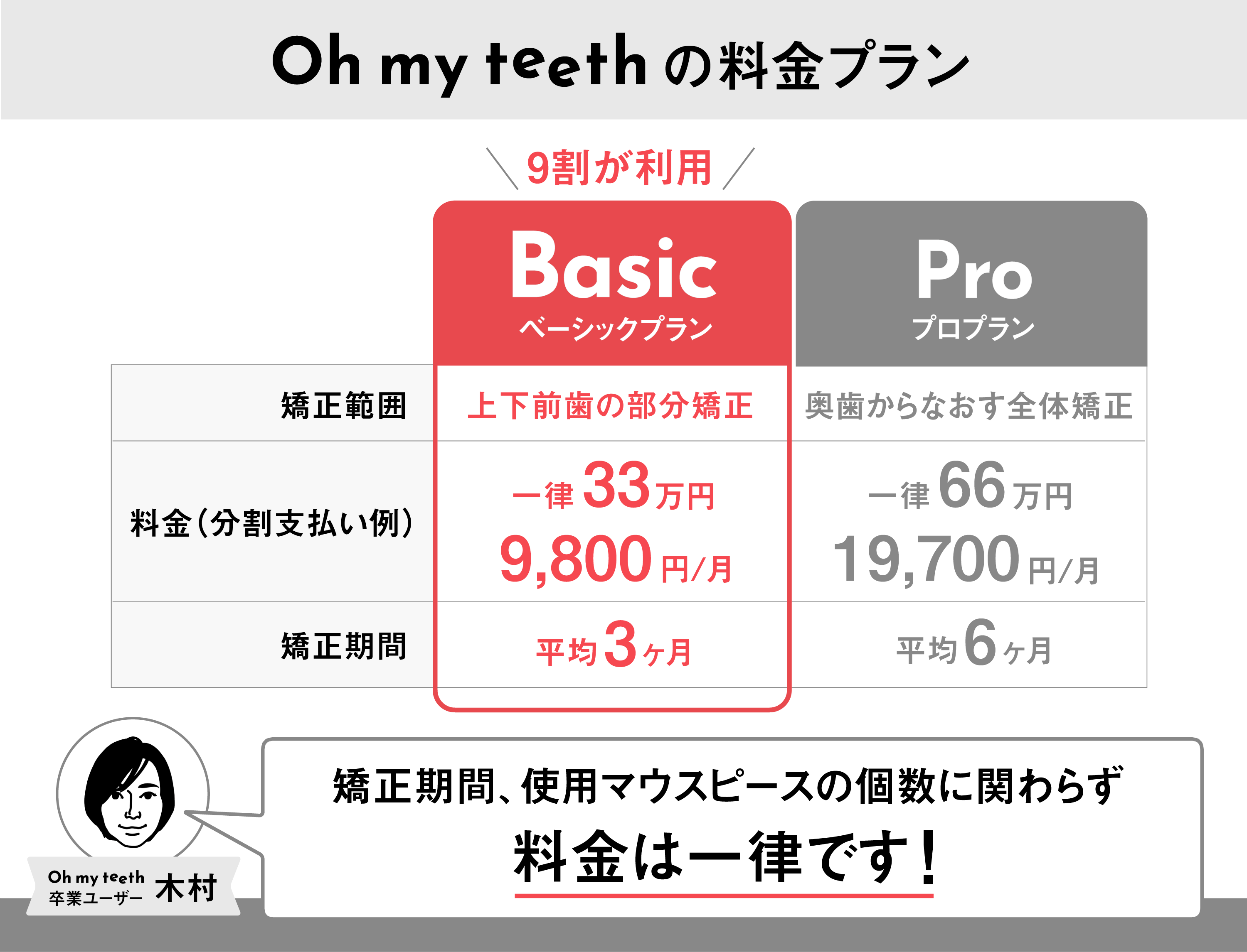 マウスピース矯正Oh my teethの料金プラン