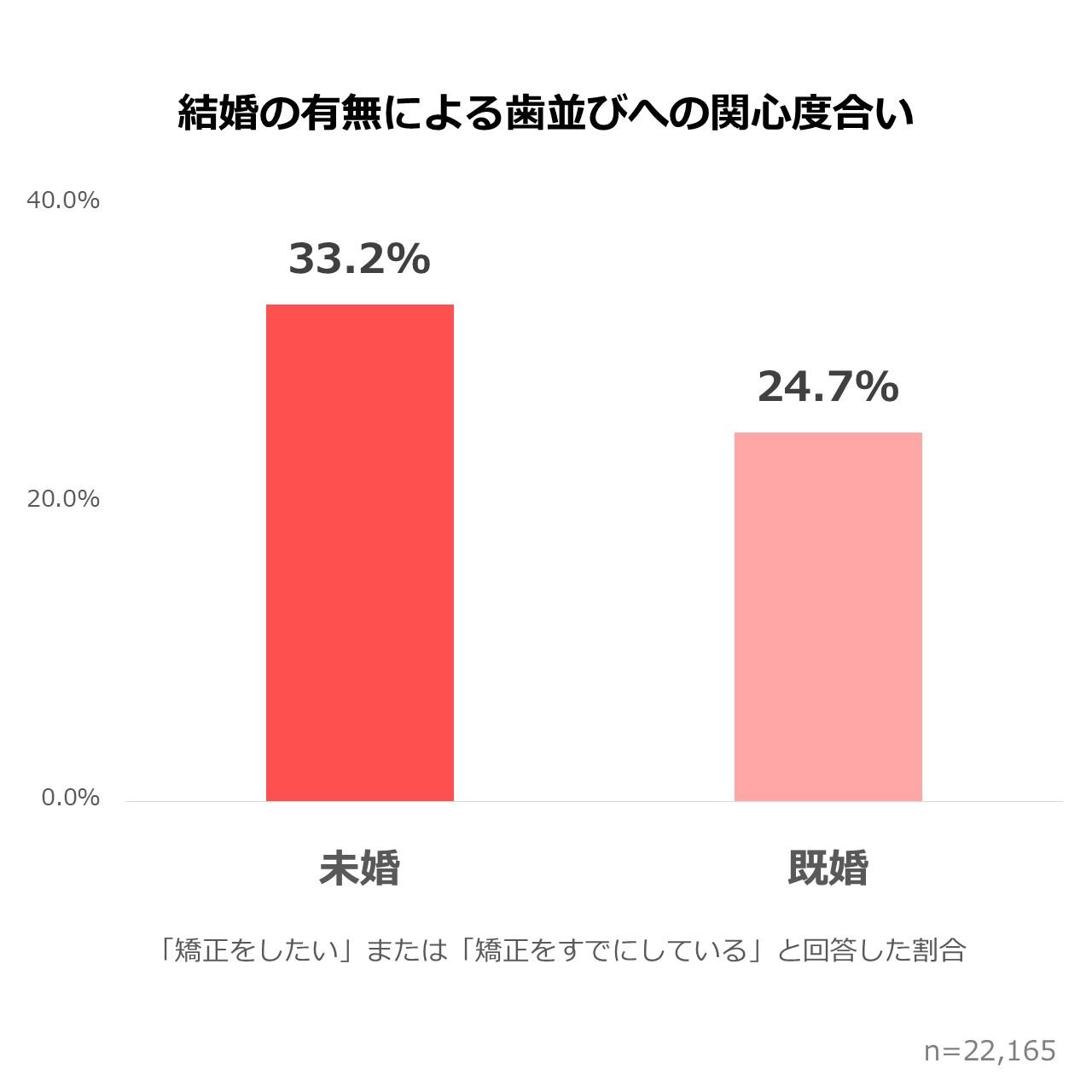 結婚の有無による歯並びへの関心度合い